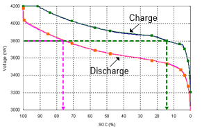 鋰電池充放電理論及電（diàn）量計算法設計