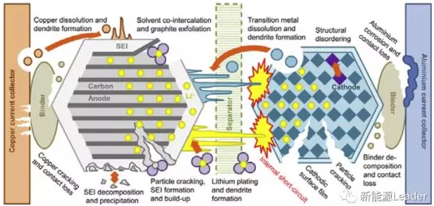 充電倍率對（duì）鋰離子電池衰降的影響