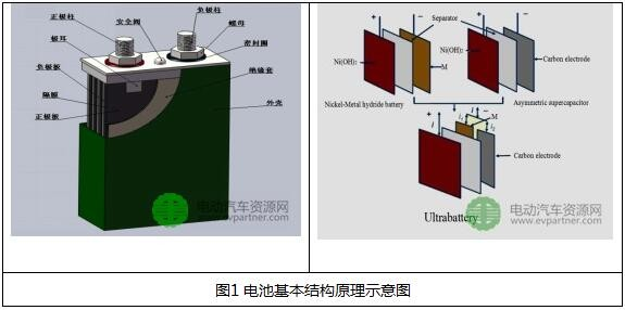 超低溫(-40℃)動力電池基本（běn）特性介紹及分析（xī）